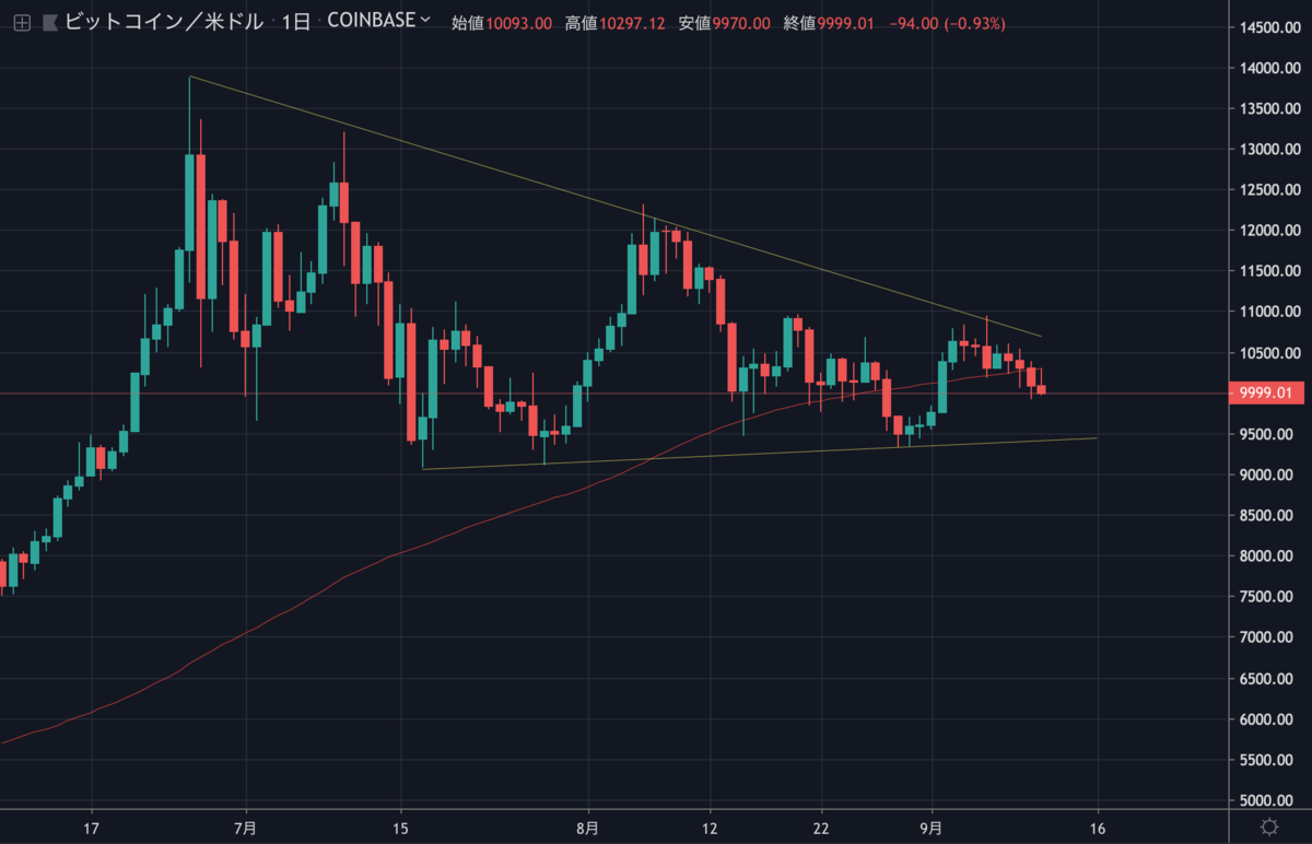 BTCUSD1D