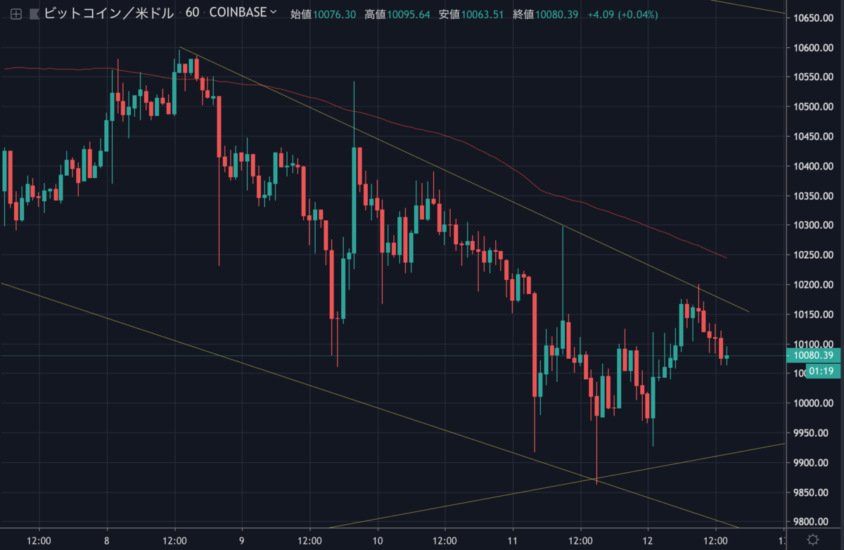 BTCUSD1H