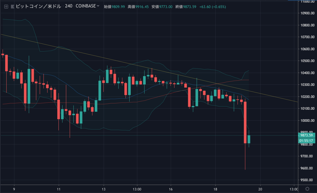 BTCUSD4H