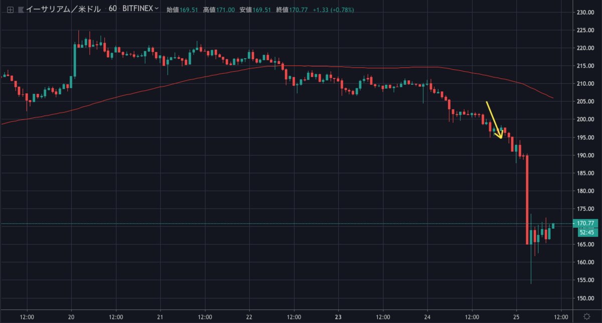 ETHUSD1H