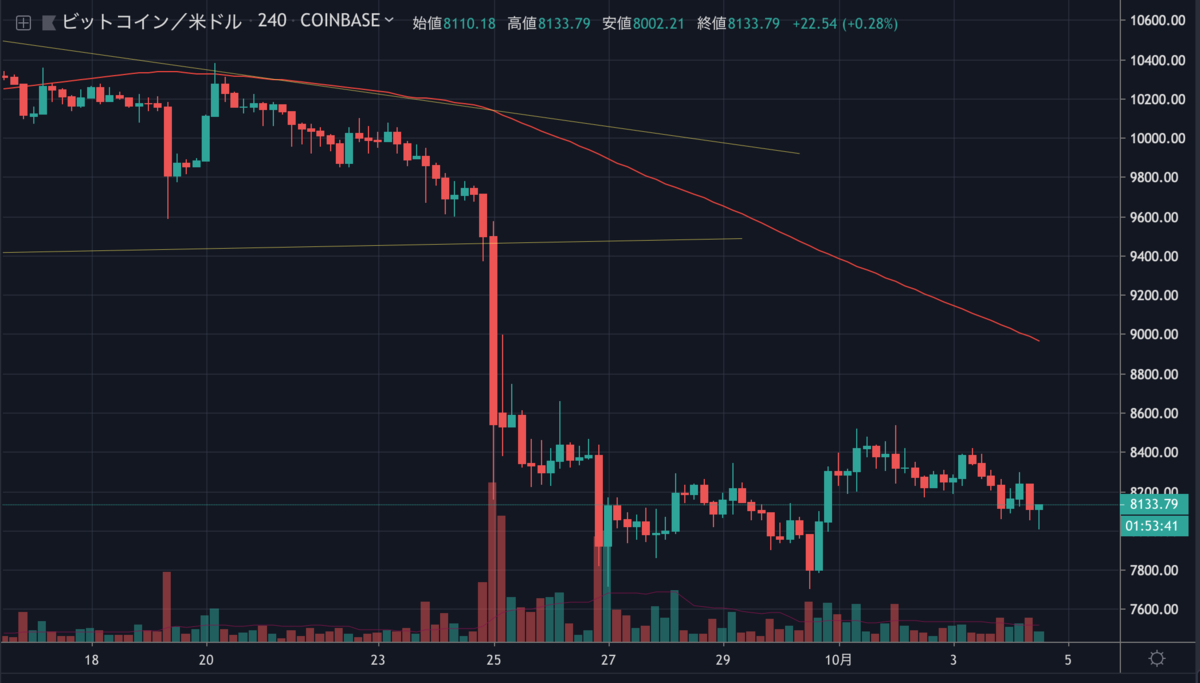 BTCUSD4H