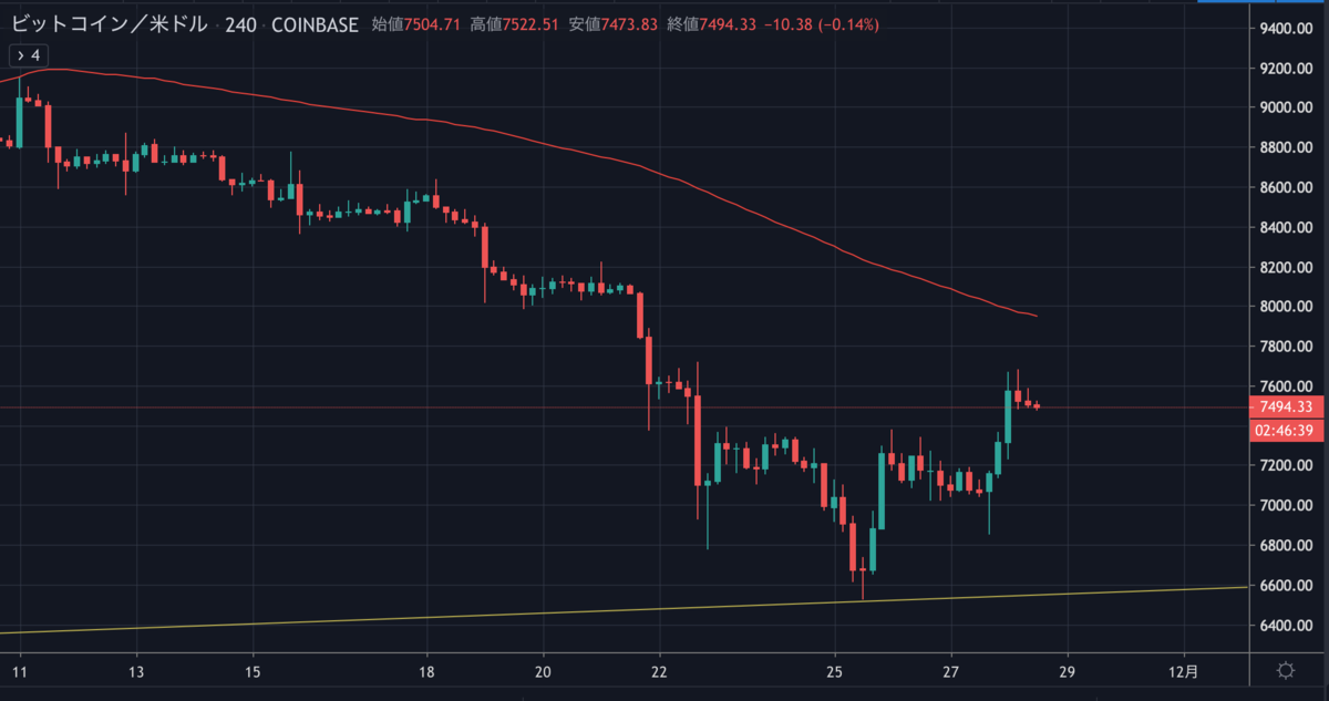 BTCUSD4H