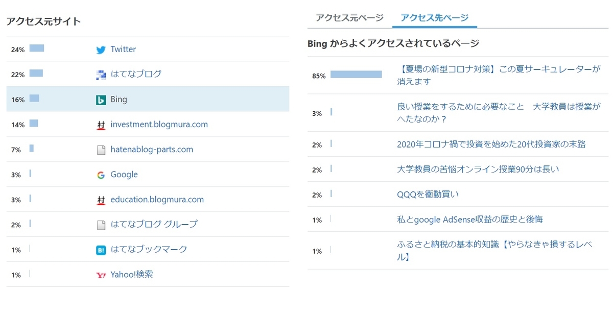 ブログ2か月PV・収益・記事数