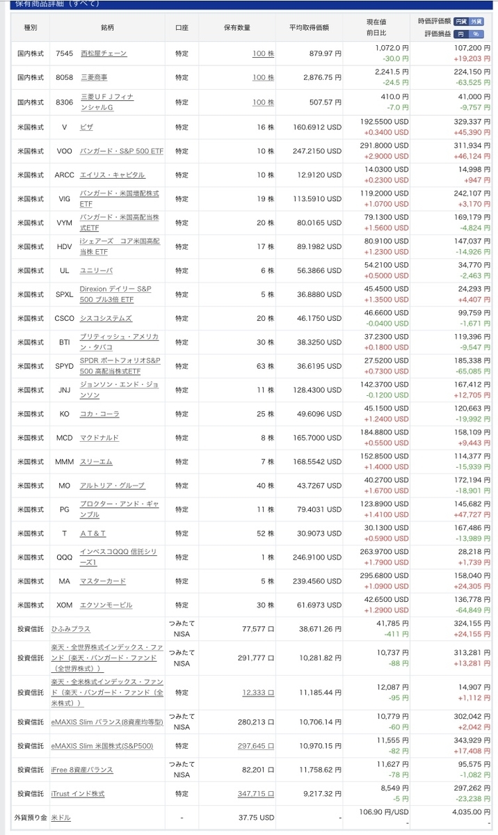 米国株投資状況7月2週