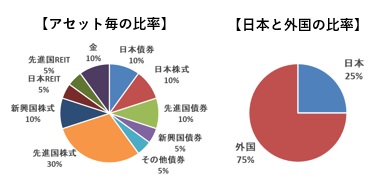 我が家の積立比率