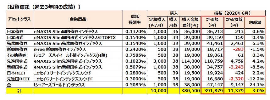 積立投資信託の3年間の結果