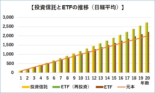 ETFと投資信託の積立推移、日経平均225指数に連動