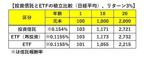 投資信託とETFの積立比較、20年間