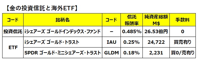 ゴールドのノーロード積立投資信託と買付手数料無料米国ドル建てETF