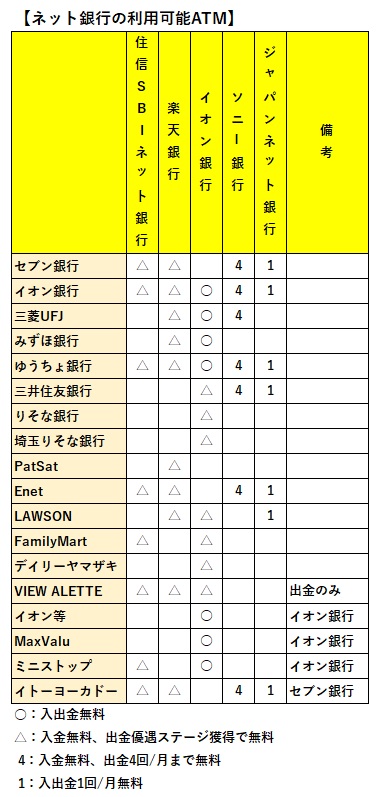 ネット銀行のATM引き出し手数料無料回数の比較