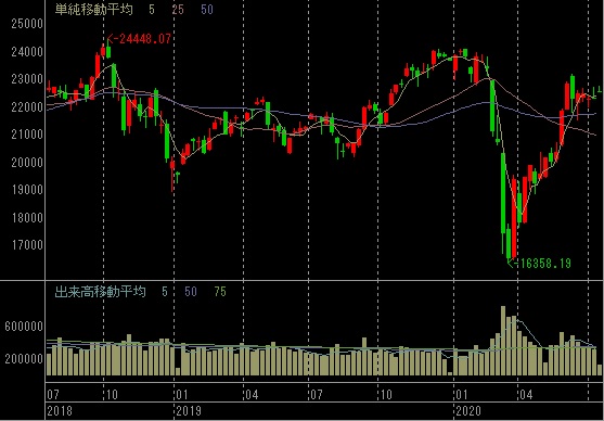 日経平均、2年間、週足チャート