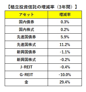 積立投資信託の3年間の増減率