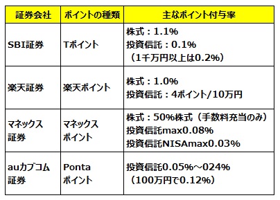 ネット証券のポイントサービスの比較