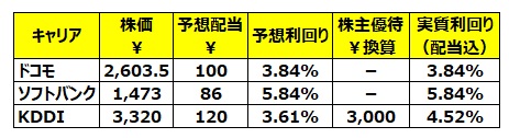 携帯キャリア3社の株価等の比較、2020.8.20時点