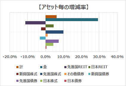 アセットの積立金額に対する増減率