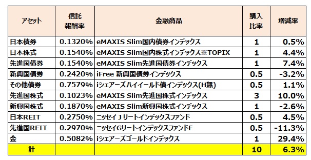 アセット商品情報と購入比率