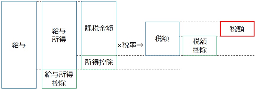 税額計算の流れ