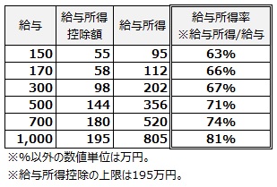 給与に応じた給与所得率増加の一例