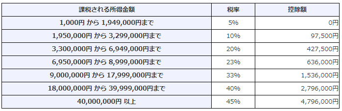 所得税の速算表（国税庁）