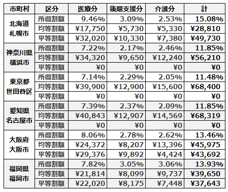 主な街の国民健康保険料率等