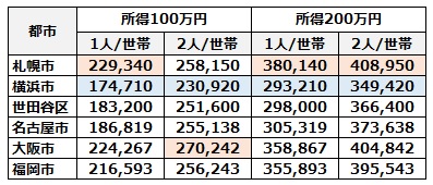 主な街の国民健康保険料の試算結果