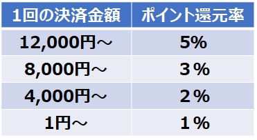 Paidy翌月払いの決済金額とポイント還元率