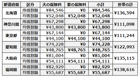 夫婦二人世帯の後期高齢者医療制度保険料の比較