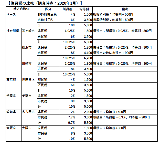 主な都市の住民税の比較