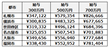 主な都市の国民健康保険料の比較