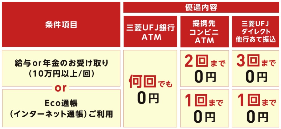 三菱UFJ銀行メインバンク プラスの優遇内容