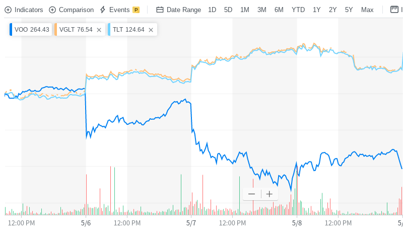 iシェアーズのTLT（米国国債 20年超 ETF）