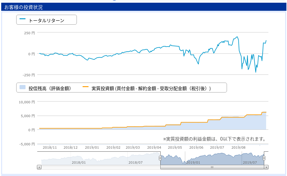 トータルリターンの推移
