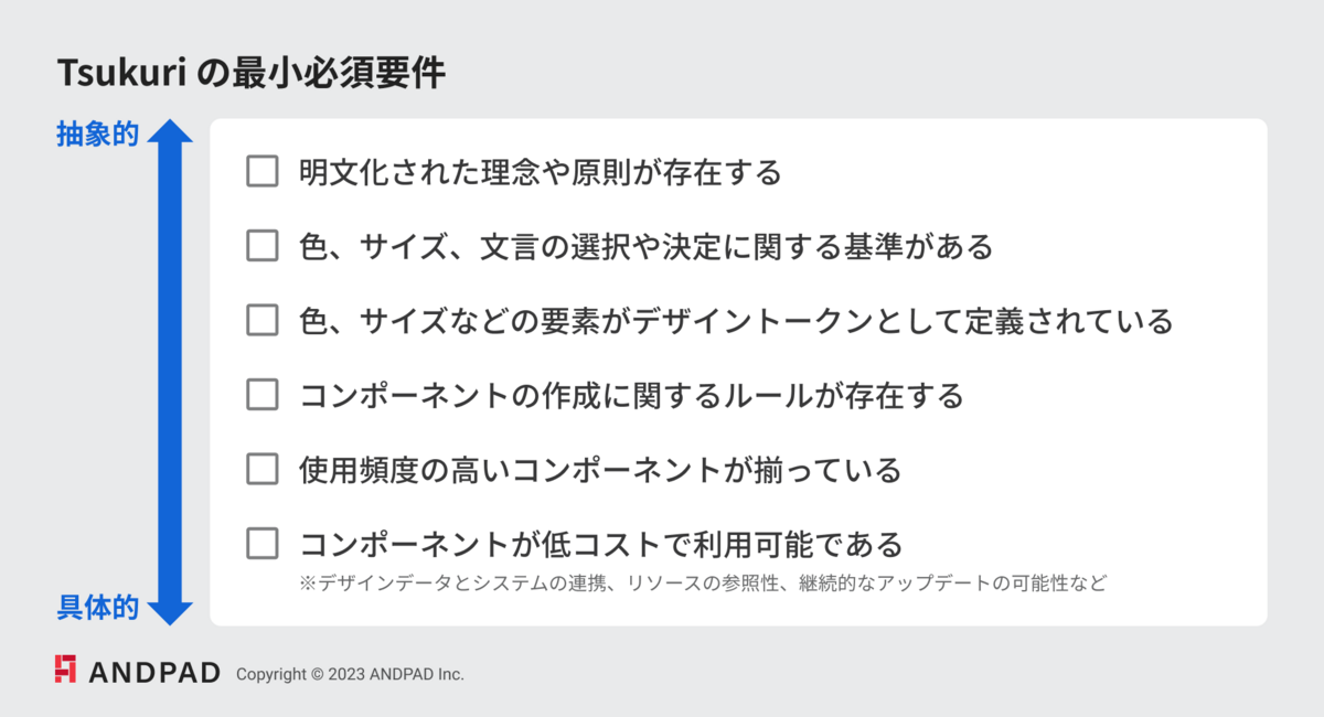 明文化された理念や原則が存在する/色、サイズ、文言の選択や決定に関する基準がある/色、サイズなどの要素がデザイントークンとして定義されている/コンポーネントの作成に関するルールが存在する/使用頻度の高いコンポーネントが揃っている/コンポーネントが低コストで利用可能である※デザインデータとシステムの連携、リソースの参照性、継続的なアップデートの可能性など