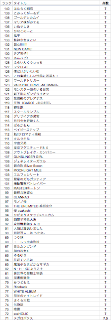 BanGDream！ 観てきたアニメを数えてみた。871作品あった（〜2018年