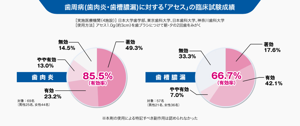 普段使いで歯周病の予防に｜医薬品だからこそ効く