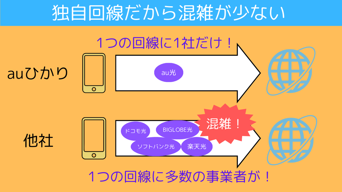 auひかりは独自回線