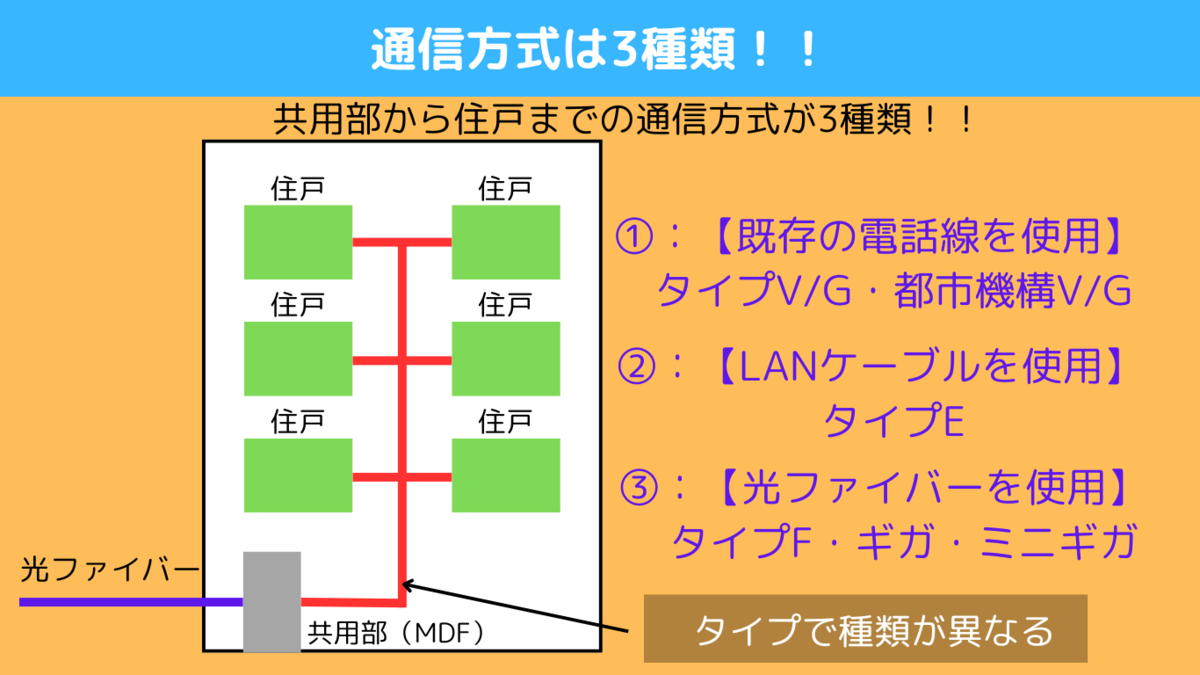 3種類の通信方式図解
