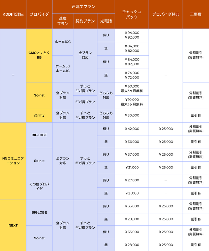 戸建てプラン各社キャッシュバックまとめ