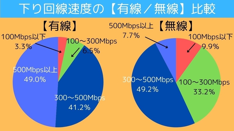 auひかりマンションタイプG実測値の下り回線速度有線/無線比較
