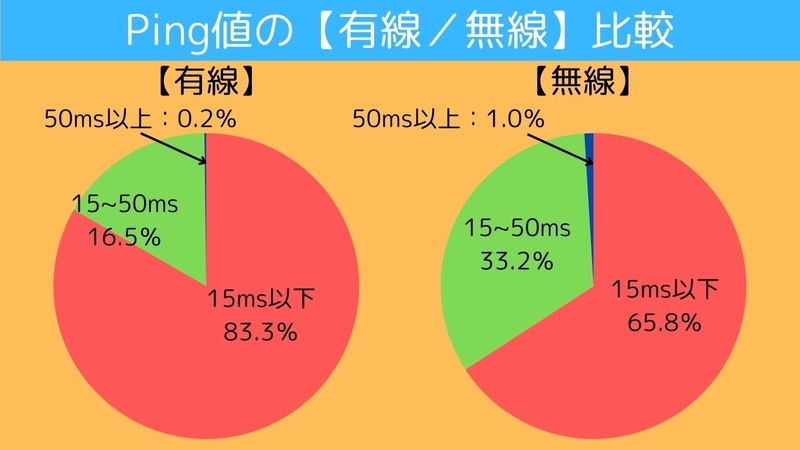 auひかりマンションタイプG実測値のPing値有線/無線比較
