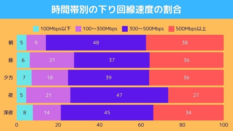 auひかりマンションタイプG実測値の時間帯別下り速度割合