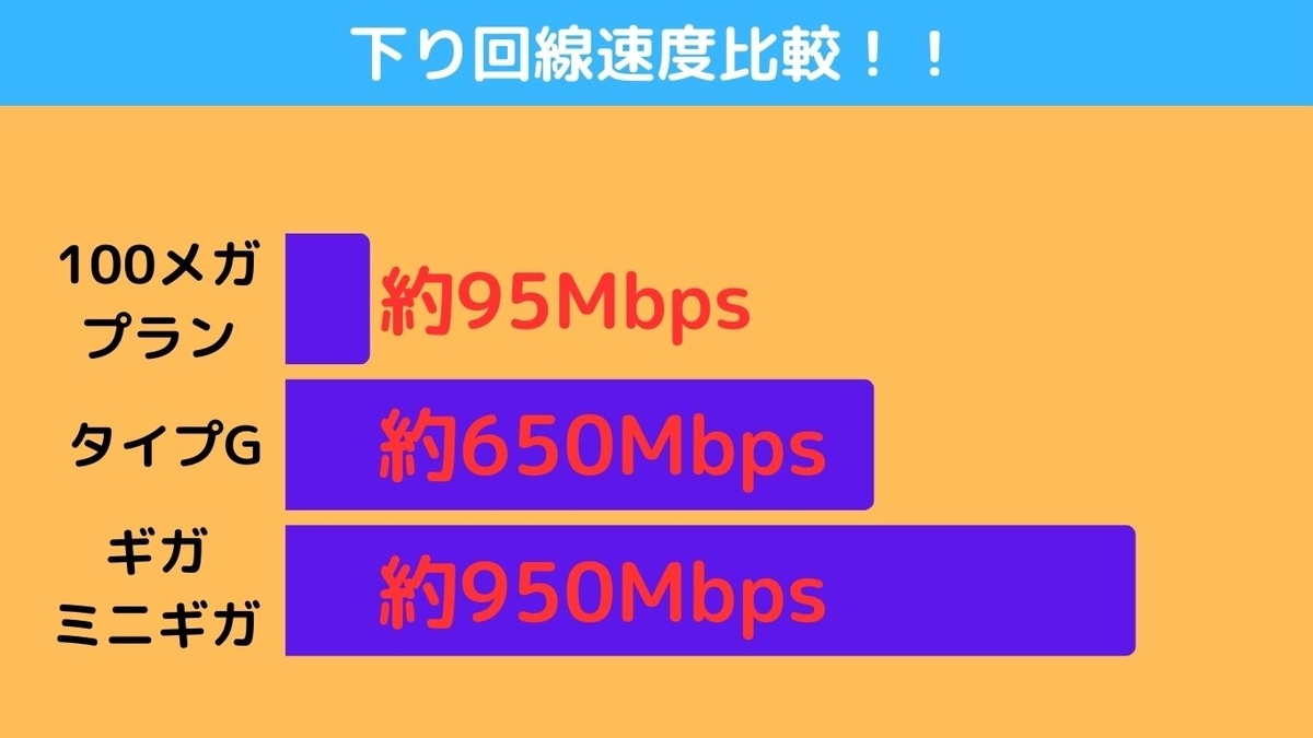 auひかりマンションタイププラン別下り回線速度実測値比較
