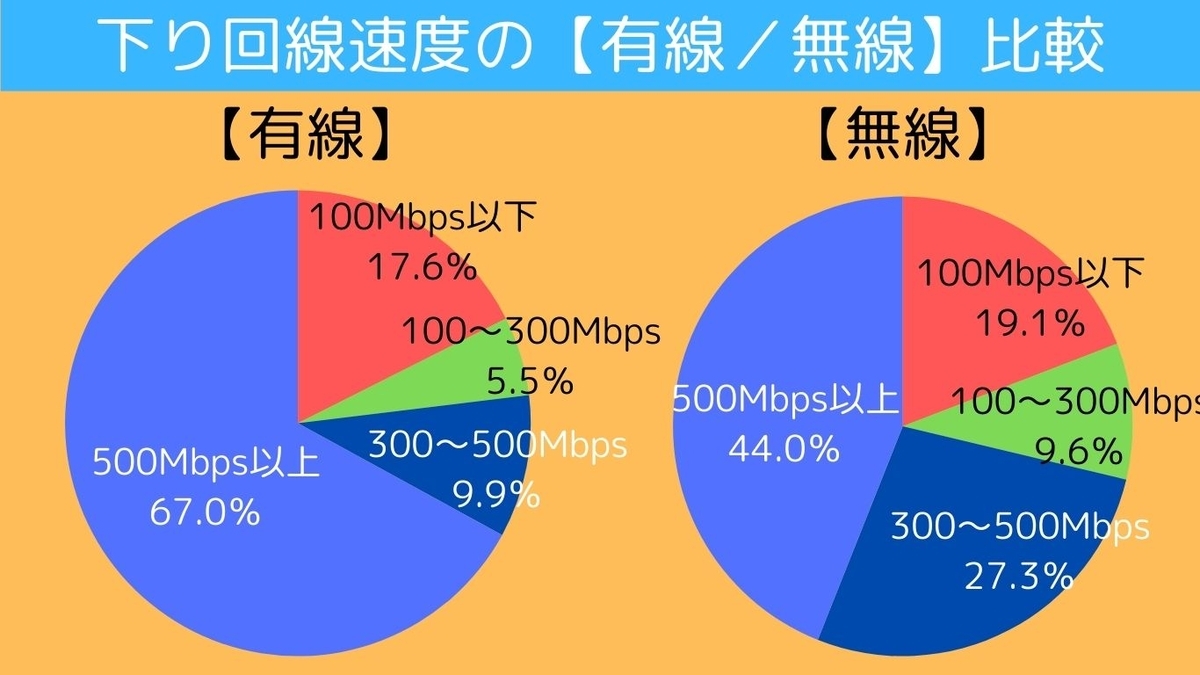 auひかりマンションタイプギガ・ミニギガの下り回線速度有線/無線比較