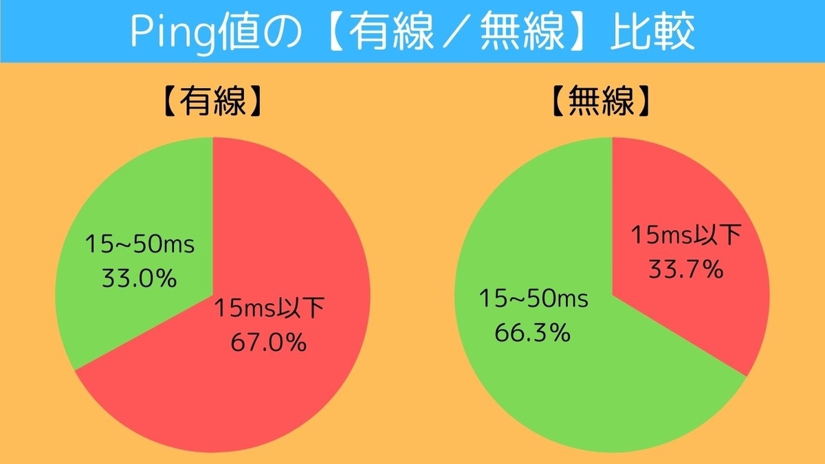 auひかりマンションタイプギガ・ミニギガの下りping値有線/無線比較