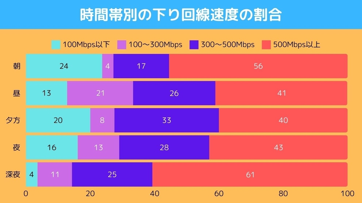 auひかりマンションタイプギガ・ミニギガの下り回線速度時間帯別比較