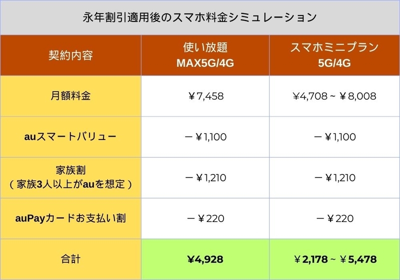 auスマートバリュー料金シミュレーション