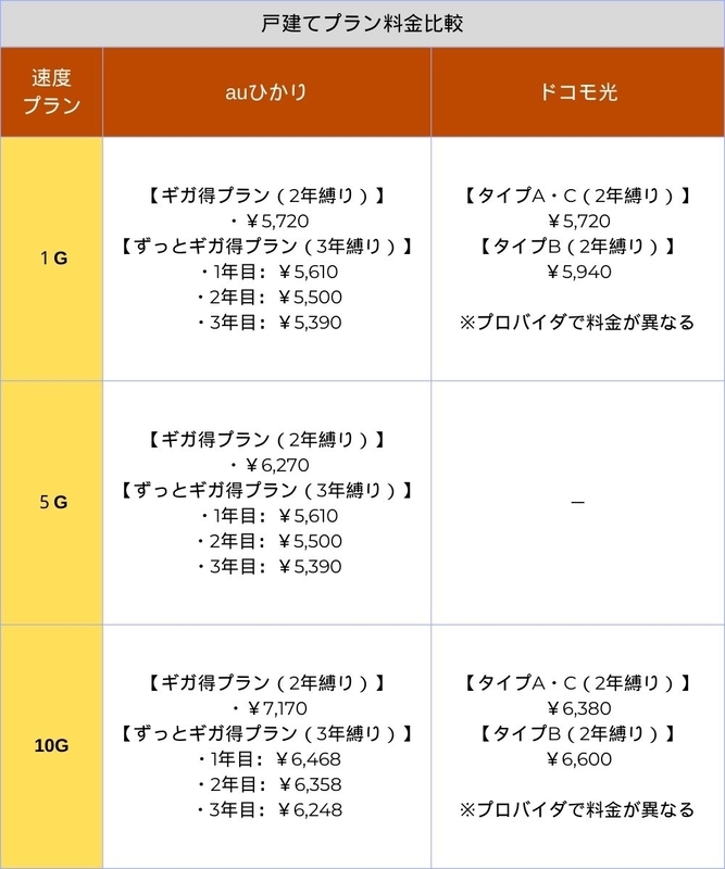 auひかりとドコモ光の月額料金比較表