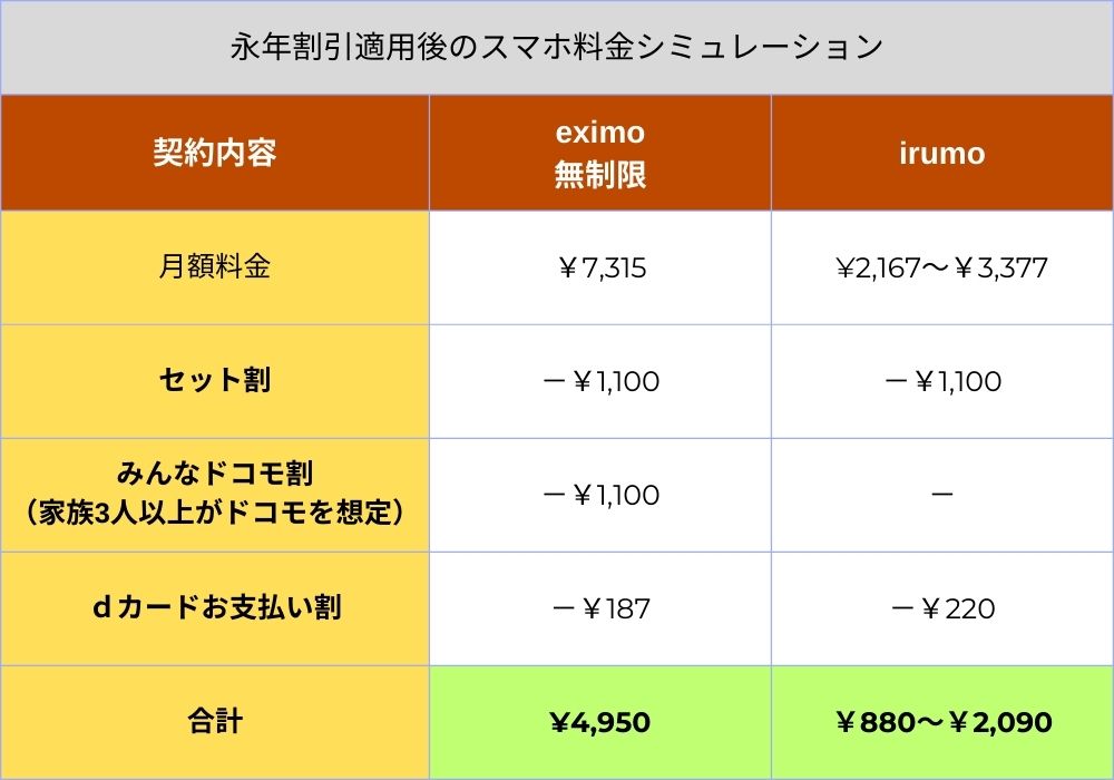 ドコモ光セット割り