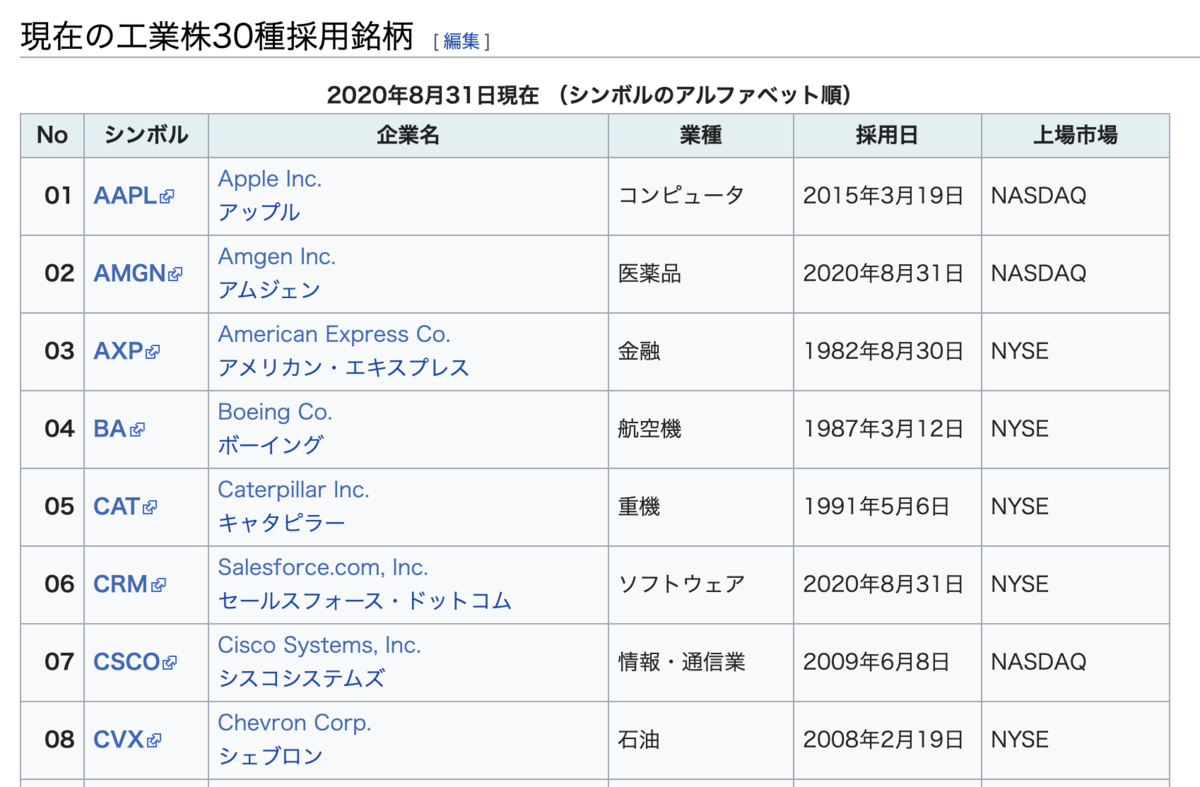 R言語 Webスクレイピングで Wikipediaページからテーブル情報を取得する 日経225 米国ダウ平均株価 S P500 Nasdaq 100とかの銘柄リストを取得して 株価も見てみた件 京橋のバイオインフォマティシャンの日常