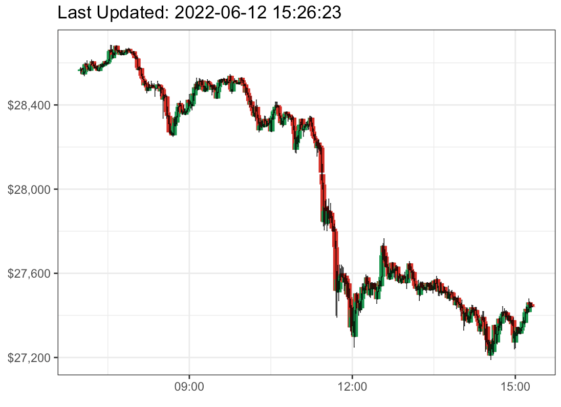 R/binancerとか】仮想通貨の価格を秒速で取得・可視化してみた件 - 京橋のバイオインフォマティシャンの日常